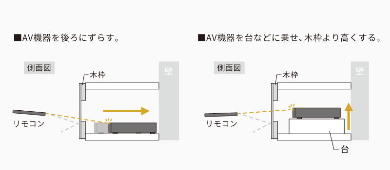 AV機器を後ろにずらすか、台などに乗せ木枠より高い位置に配置してください。